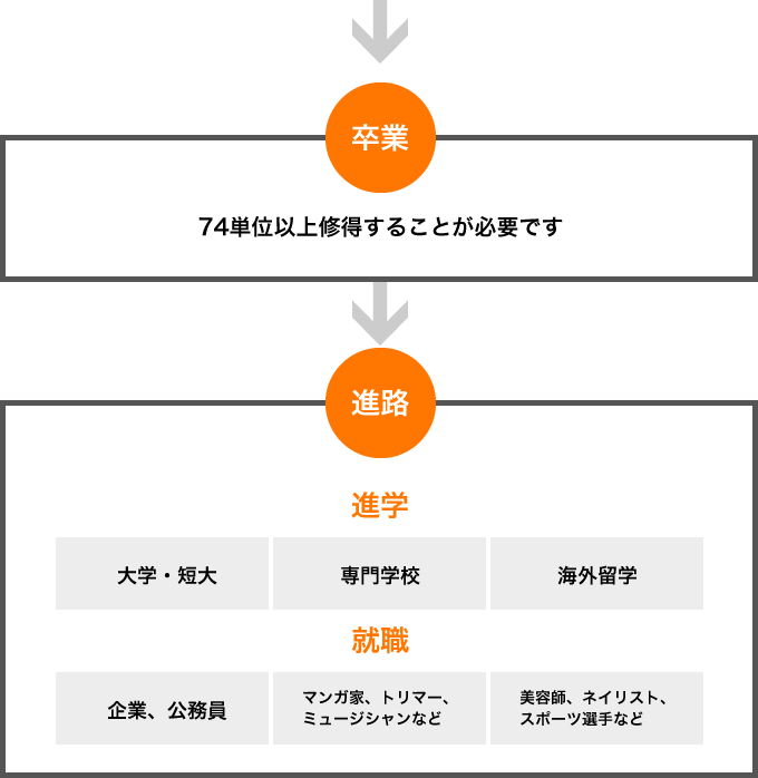 鹿島学園通信制高校の卒業までの流れ