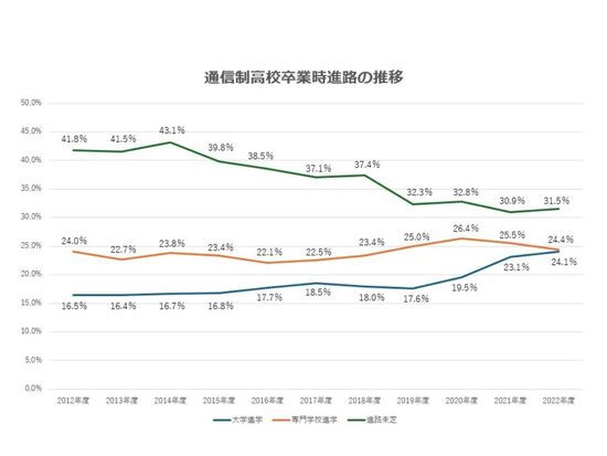 大学進学、就職、進路決定が出来る通信制高校 池袋キャンパス