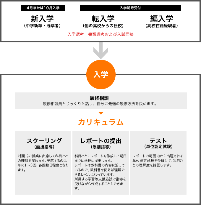 鹿島学園通信制高校の卒業までの流れ