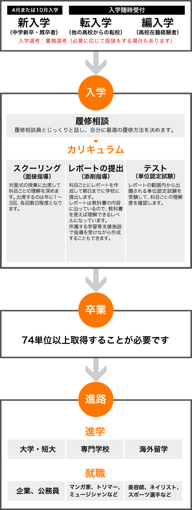 鹿島学園通信制高校の卒業までの流れ