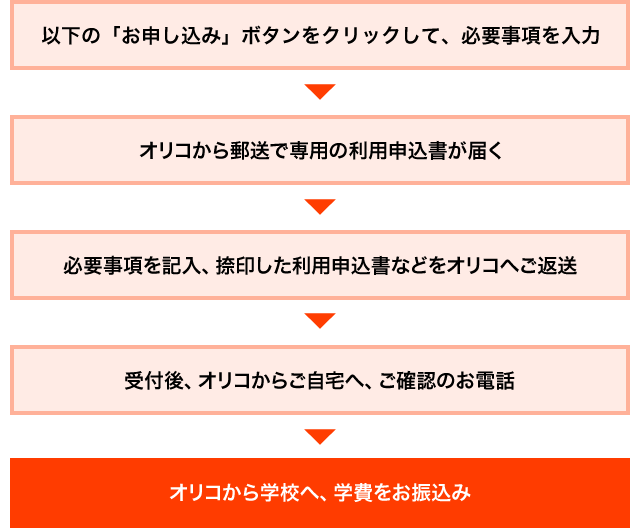 お申し込み手続きの流れ