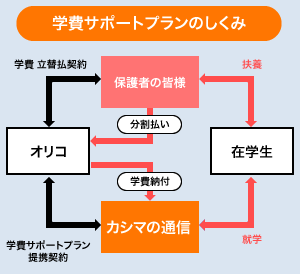 オリコ「学費サポートプラン」